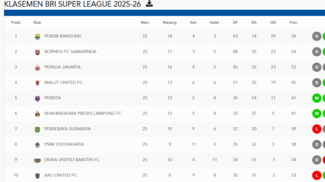 Klasemen Super League: Persib Bandung Masih di Puncak Klasemen Sementara