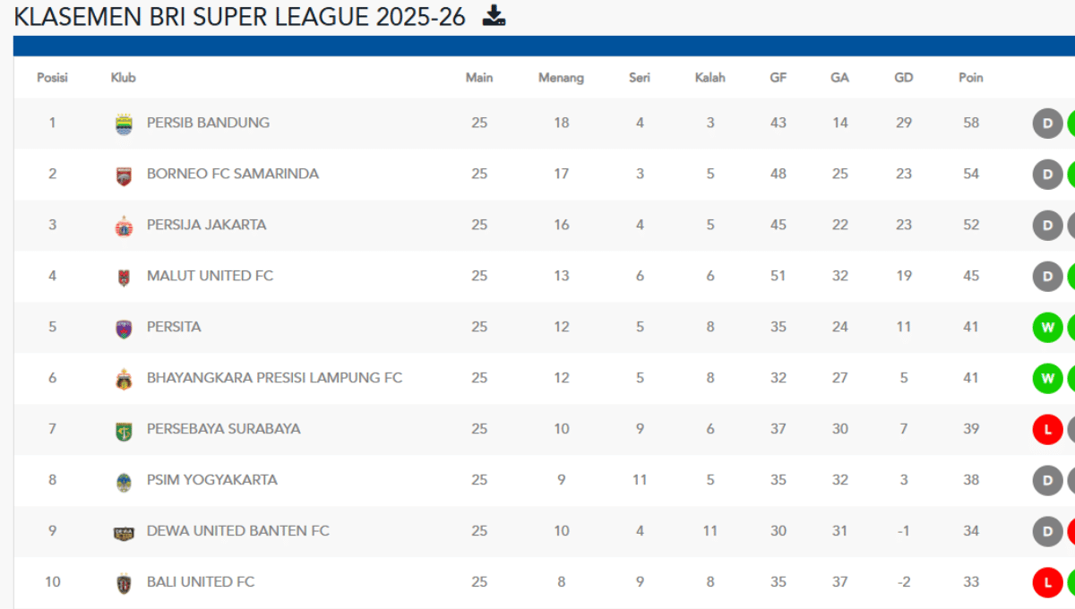 Klasemen Super League: Persib Bandung Masih di Puncak Klasemen Sementara